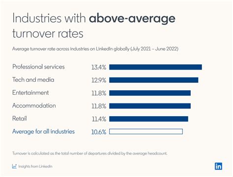 linkedin turnover|job turnover statistics.